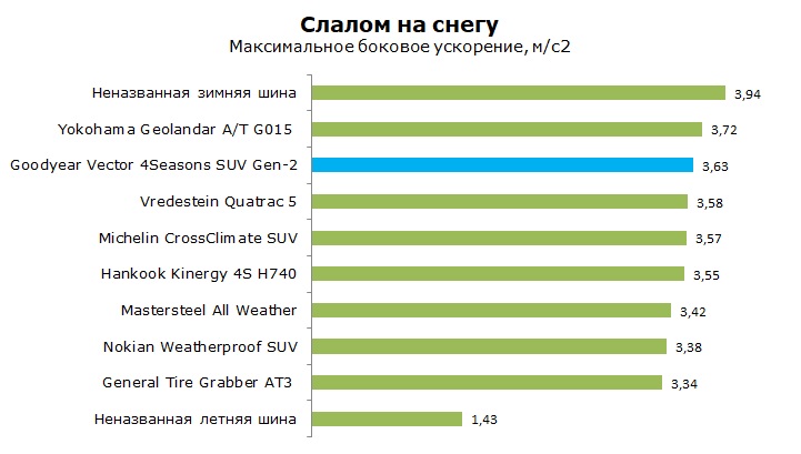 Тесты Goodyear Vector 4Seasons SUV Gen-2, отзывы и обзор шины