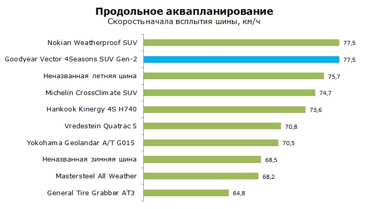 Тесты Гудиер Вектор 4 сезона ген-2 сув, отзывы и обзор шины