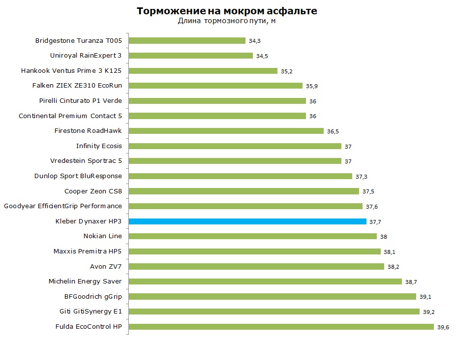 Тест Kleber Dynaxer HP3 обзор и отзывы о шине