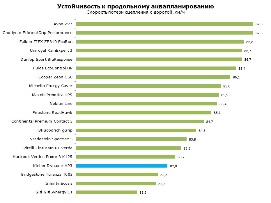 Тесты Kleber Dynaxer HP3 обзор и отзывы о шине