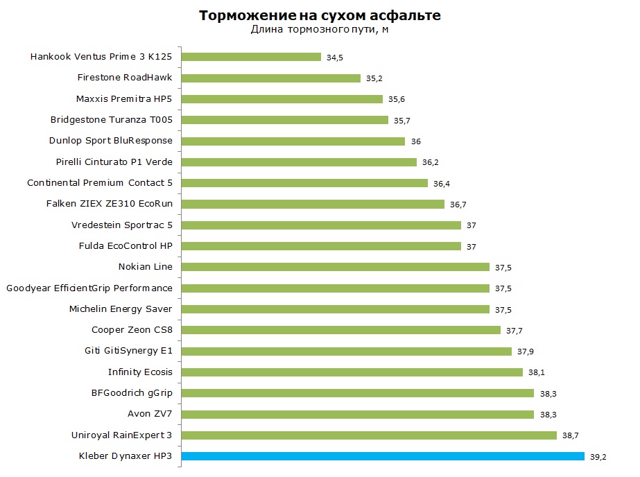 Тесты шины Kleber Dynaxer HP3 обзор и отзывы о шине