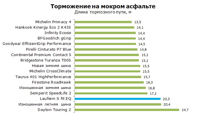Тесты Laufenn S fit EQ, обзор шины