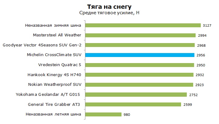 Тесты шины Мишлен КроссКлимат СУВ, обзор и отзывы
