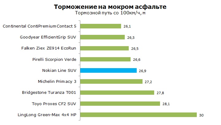 Тесты Nokian Line SUV отзывы и обзор шины
