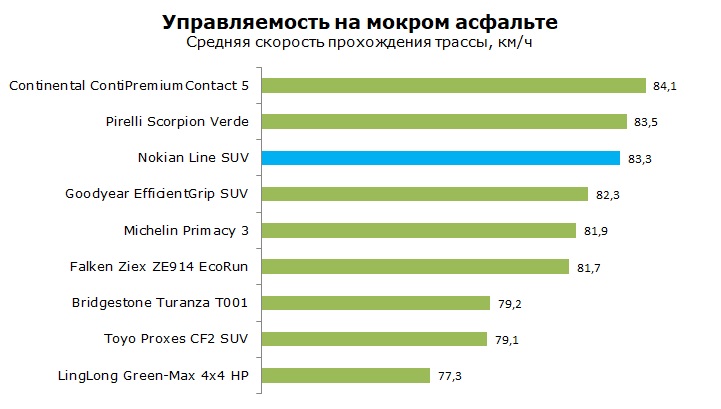 Тест Nokian Line SUV отзывы и обзор шины