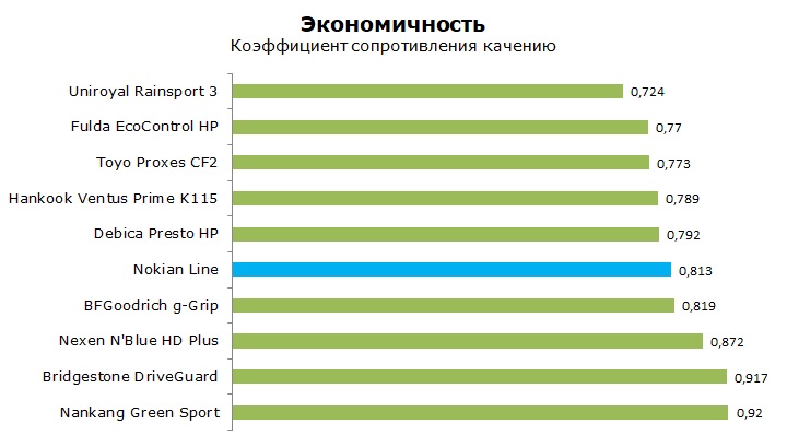 Тест шины Нокиан Лайн отзывы и обзор