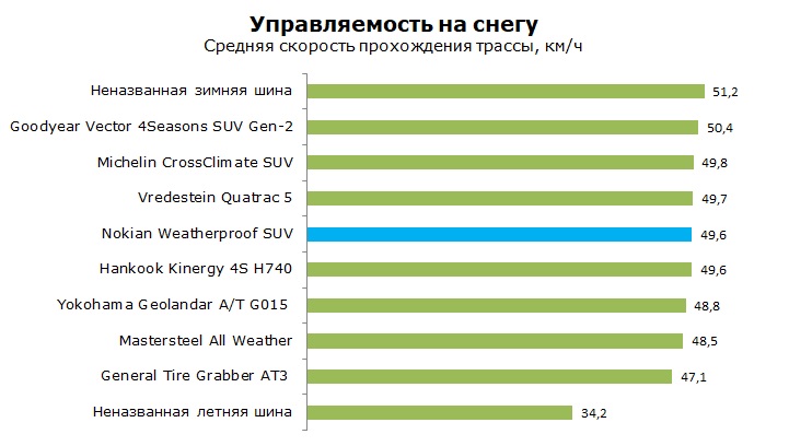 Тест всесезонной Nokian Weatherproof SUV отзывы и обзор