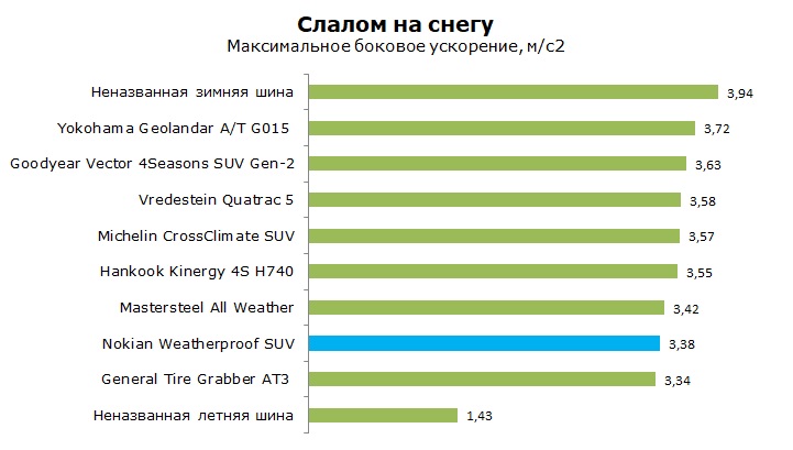Тесты всесезонной Nokian Weatherproof SUV отзывы и обзор