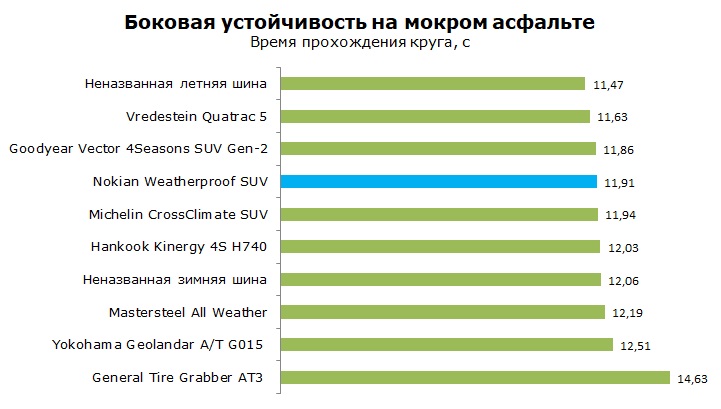 Тесты Nokian Weatherproof SUV отзывы и обзор шины