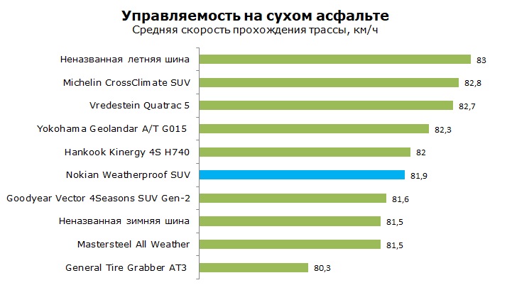 Тест шины Nokian Weatherproof SUV отзывы и обзор