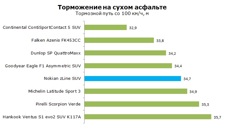 Тест Nokian z Line SUV отзывы и обзор шины
