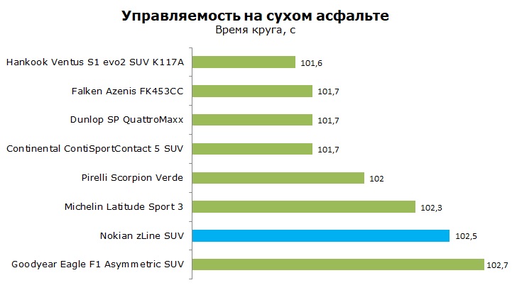 Тесты Nokian z Line SUV отзывы и обзор шины