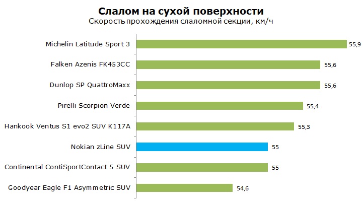 Тесты шины Nokian z Line SUV отзывы и обзор