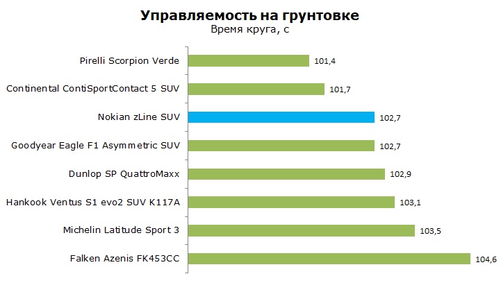 Тест шины Nokian zLine SUV отзывы и обзор