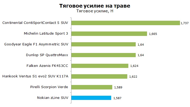 Тест шины Nokian zLine SUV отзывы и обзор