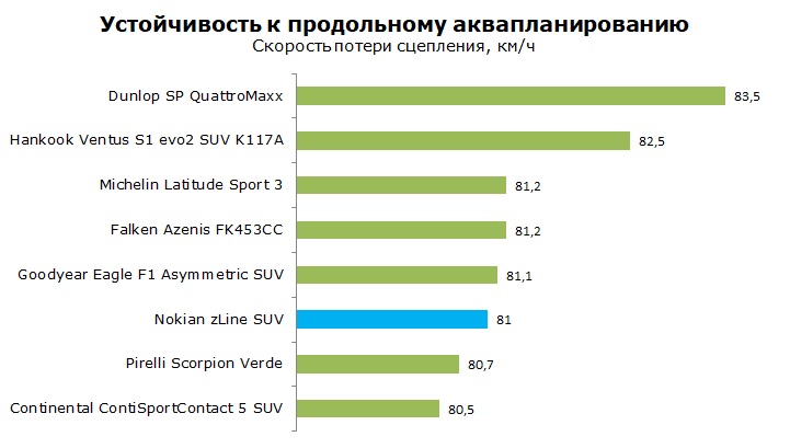 Тест Nokian zLine SUV отзывы и обзор шины