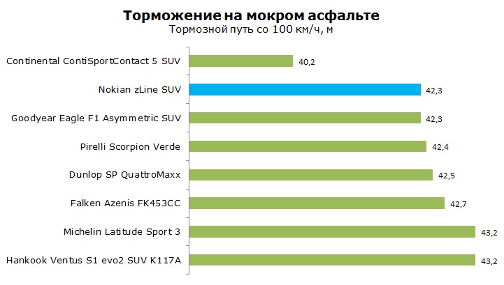 Тест Nokian zLine SUV отзывы и обзор шины