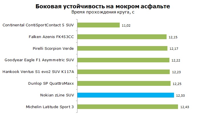 Тесты Nokian zLine SUV отзывы и обзор шины