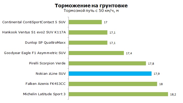Тесты шины Nokian z Line SUV отзывы и обзор