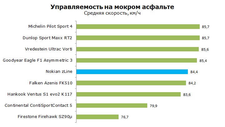Тест Nokian zLine обзор и отзывы о шине