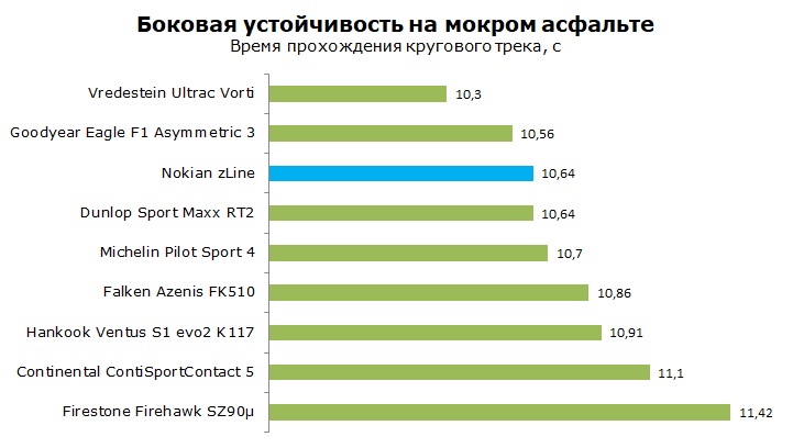 Тесты Nokian zLine обзор и отзывы о шине