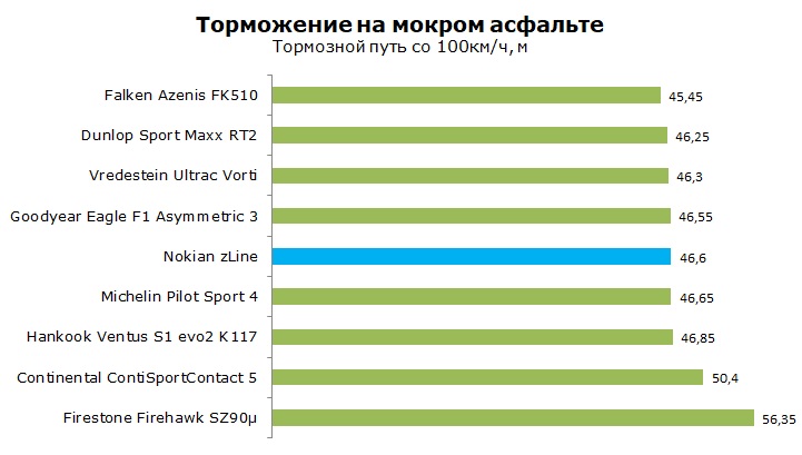 Тест Nokian zLine обзор и отзывы о шине