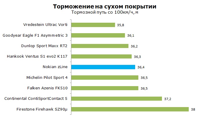 Тест Nokian z Line обзор и отзывы