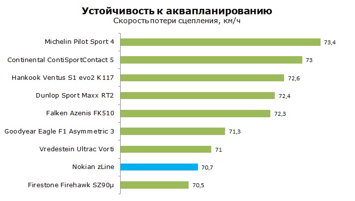 Тесты шины Nokian zLine обзор и отзывы