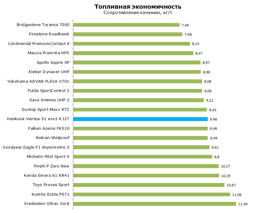 Тест Ханкук Вентус С1 Ево 3 К127 отзывы и обзор шины