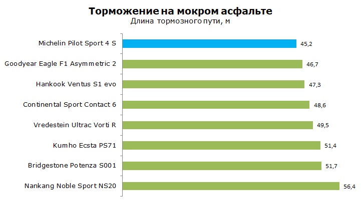 Тест Michelin Pilot Sport 4 S отзывы и обзор шины