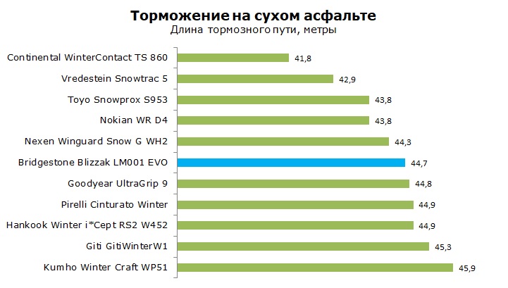 тест Bridgestone Blizzak LM001 EVO отзывы и обзор