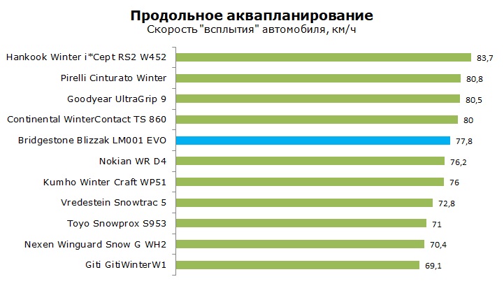 тест Bridgestone Blizzak LM001 EVO отзывы и обзор