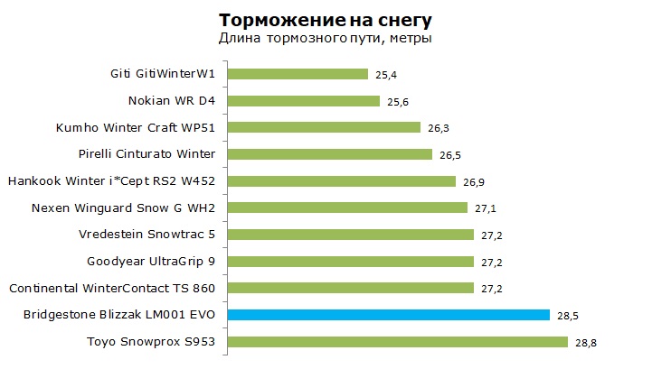 тест Bridgestone LM-001 EVO отзывы и обзор