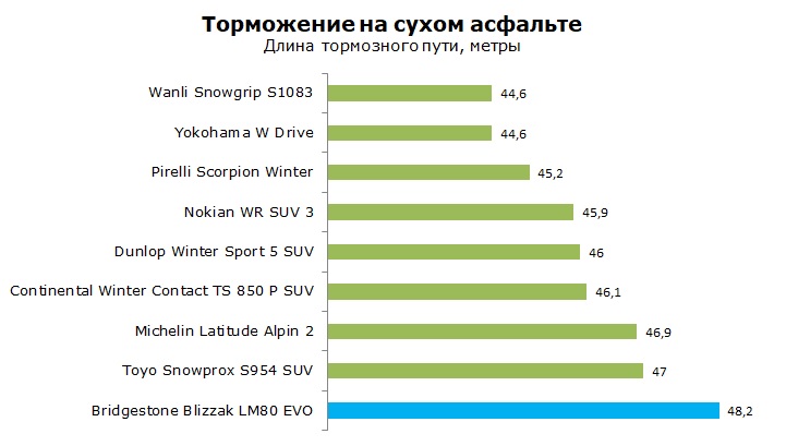 тест Bridgestone Blizzak LM-80 EVO отзывы и обзор