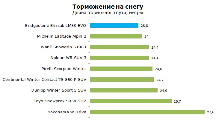 тест Bridgestone LM80 EVO отзывы и обзор