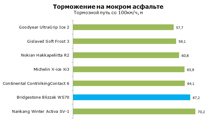 тест Bridgestone Blizzak WS-70 отзывы и обзор