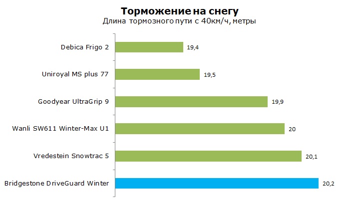 тест Bridgestone DriveGuard Winter отзывы и обзор