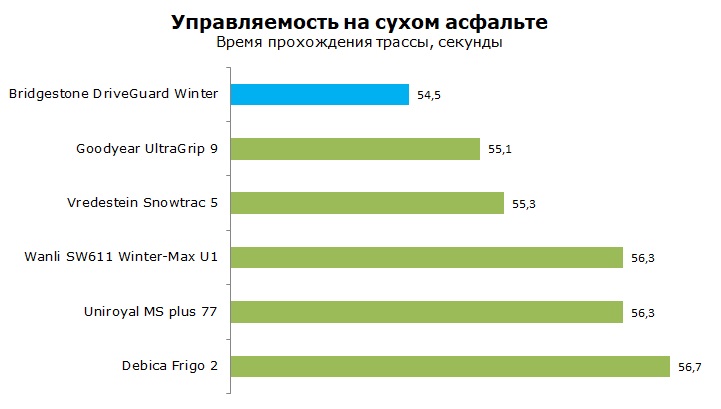 тесты Bridgestone Drive Guard Winter отзывы и обзор