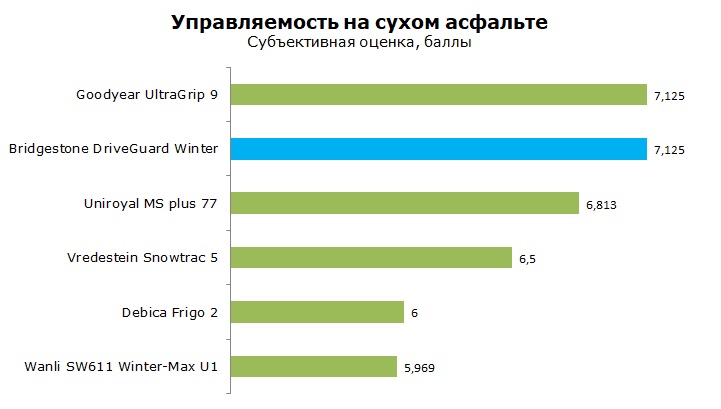 тесты Bridgestone Drive Guard Winter отзывы и обзор