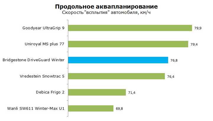 тест Bridgestone DriveGuard Winter отзывы и обзор