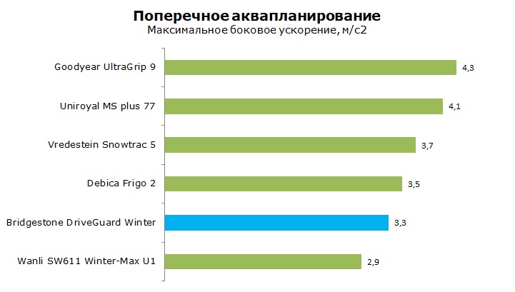 тест Bridgestone DriveGuard Winter отзывы и обзор