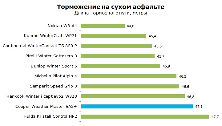 тест Cooper Weather Master SA2 plus отзывы и обзор