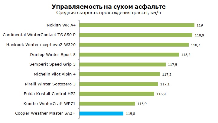 тест Cooper Weather Master SA2 plus отзывы и обзор