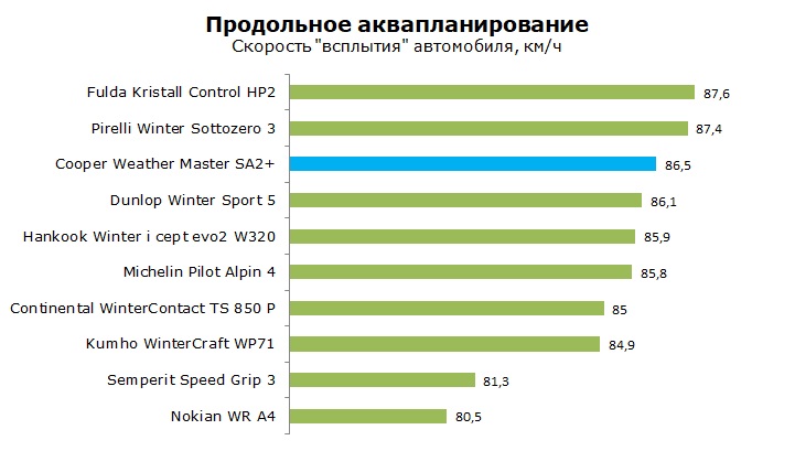 тест Cooper Weather Master SA2 plus отзывы и обзор