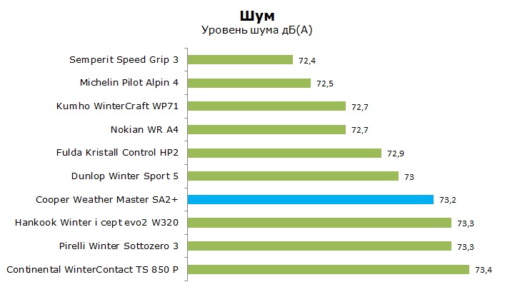тест Cooper Weather Master SA2+ отзывы и обзор