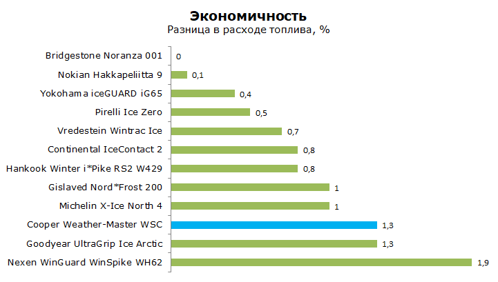 Cooper Weather Master WSC тест и обзор