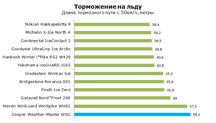 Cooper Weather Master WSC тест и обзор