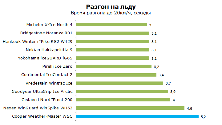 Cooper WeatherMaster WSC тест и обзор