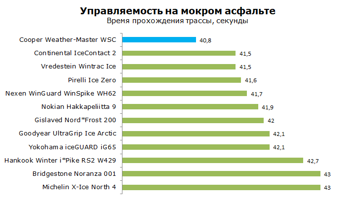 Cooper Weather-Master WSC тест и обзор