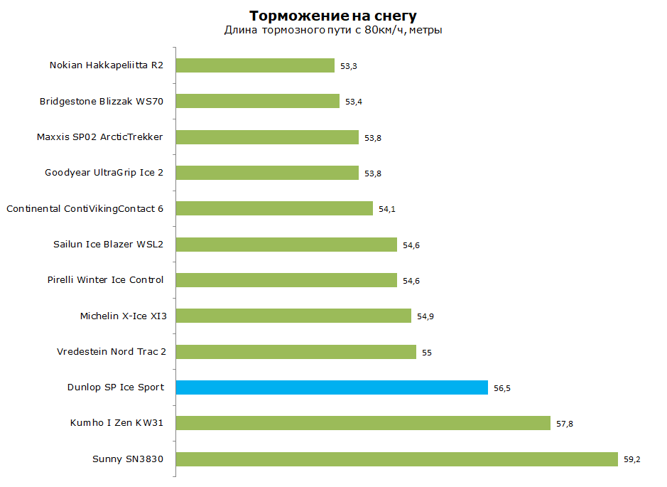 Dunlop SP Ice Sport тест и обзор
